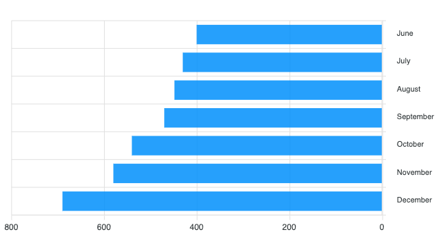 Reversed / mirrored horizontal bar chart