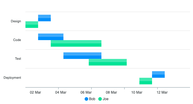 timeline bar chart